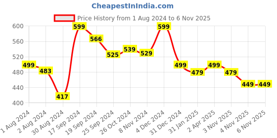 myntra.com KALINI Geometric Printed Sweetheart Neck Cotton Straight Kurta kalini Price History Graph from 1 Aug 2024 to 6 Nov 2025