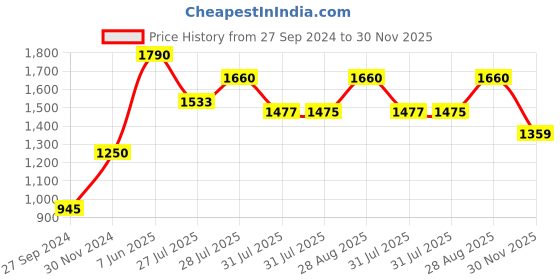 myntra.com KALINI Geometric Printed Thread Work Kurta & Trousers With Dupatta kalini Price History Graph from 27 Sep 2024 to 30 Nov 2025