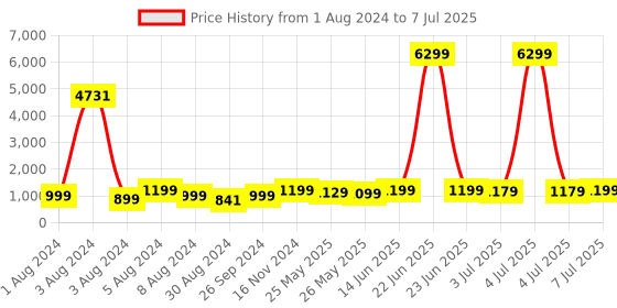 myntra.com KALINI Geometric Printed Thread Work Kurta With Trousers & Dupatta kalini Price History Graph from 1 Aug 2024 to 7 Jul 2025