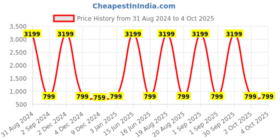 myntra.com KALINI Geometric Printed Tie-Up Neck Sequined Anarkali Kurta kalini Price History Graph from 31 Aug 2024 to 4 Oct 2025