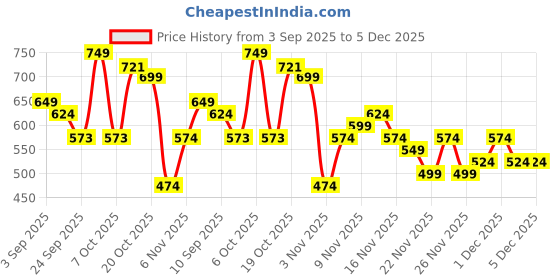 myntra.com KALINI Geometric Printed Traditional Ikat Saree kalini Price History Graph from 3 Sep 2025 to 5 Dec 2025