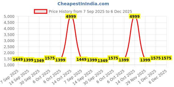 myntra.com KALINI Geometric Printed Tussar Saree kalini Price History Graph from 7 Sep 2025 to 6 Dec 2025