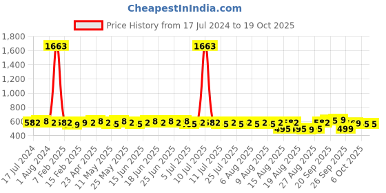myntra.com KALINI Geometric Printed Unstitched Dress Material kalini Price History Graph from 17 Jul 2024 to 17 Oct 2025