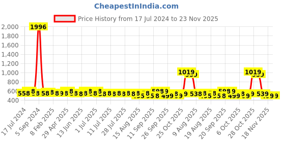 myntra.com KALINI Geometric Printed Unstitched Dress Material kalini Price History Graph from 17 Jul 2024 to 23 Nov 2025