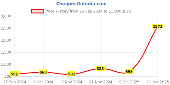 myntra.com KALINI Geometric Printed Unstitched Dress Material kalini Price History Graph from 25 Sep 2024 to 11 Oct 2025