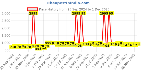 myntra.com KALINI Geometric Printed Unstitched Dress Material kalini Price History Graph from 25 Sep 2024 to 1 Dec 2025