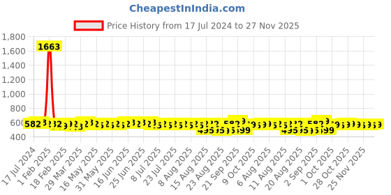 myntra.com KALINI Geometric Printed Unstitched Dress Material kalini Price History Graph from 17 Jul 2024 to 27 Nov 2025