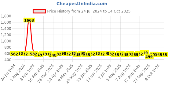 myntra.com KALINI Geometric Printed Unstitched Dress Material kalini Price History Graph from 24 Jul 2024 to 14 Oct 2025