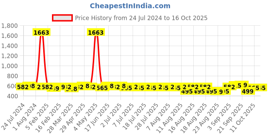 myntra.com KALINI Geometric Printed Unstitched Dress Material kalini Price History Graph from 24 Jul 2024 to 16 Oct 2025