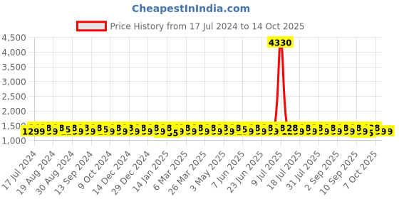 myntra.com KALINI Geometric Printed Unstitched Dress Material kalini Price History Graph from 17 Jul 2024 to 13 Oct 2025