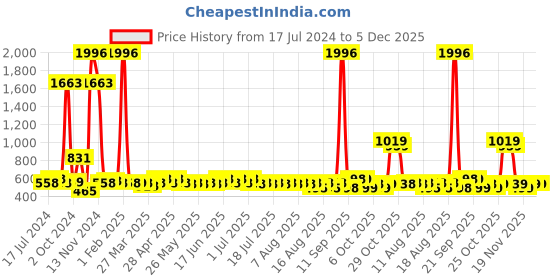 myntra.com KALINI Geometric Printed Unstitched Dress Material kalini Price History Graph from 17 Jul 2024 to 4 Dec 2025