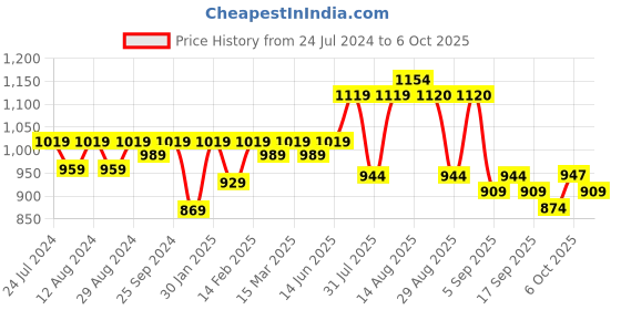 myntra.com KALINI Geometric Printed Unstitched Dress Material kalini Price History Graph from 24 Jul 2024 to 6 Oct 2025