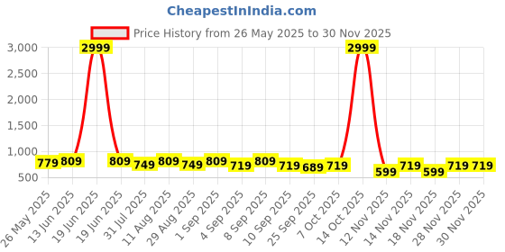 myntra.com KALINI Geometric Printed Unstitched Dress Material kalini Price History Graph from 26 May 2025 to 29 Nov 2025