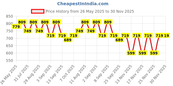 myntra.com KALINI Geometric Printed Unstitched Dress Material kalini Price History Graph from 26 May 2025 to 30 Nov 2025