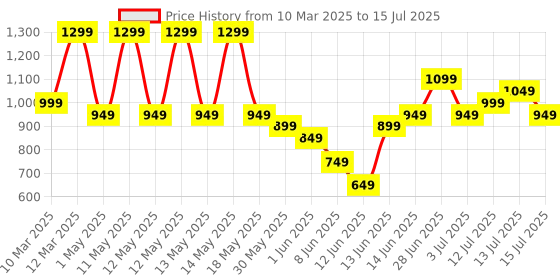 myntra.com KALINI Geometric Printed V-Neck A-Line Kurta With Trousers And Dupatta kalini Price History Graph from 10 Mar 2025 to 15 Jul 2025
