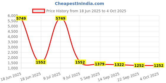 myntra.com KALINI Geometric Printed V-Neck Beads And Stones Straight Kurta With Palazzos kalini Price History Graph from 18 Jun 2025 to 4 Oct 2025