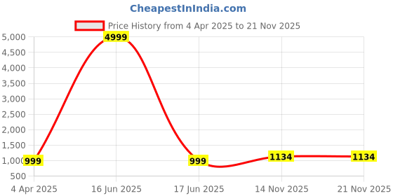 myntra.com KALINI Geometric Printed V-Neck Gathered or Pleated Crepe A-Line Maxi Dress kalini Price History Graph from 4 Apr 2025 to 20 Nov 2025
