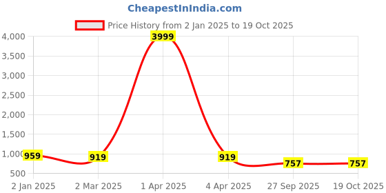 myntra.com KALINI Geometric Printed V-Neck Maternity Pleated Kurti kalini Price History Graph from 2 Jan 2025 to 18 Oct 2025