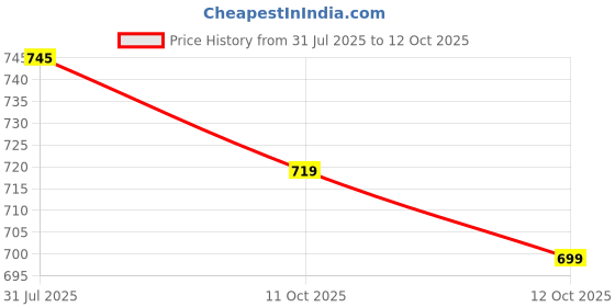 myntra.com KALINI Geometric Printed V-Neck Straight Kurta With Salwar & Dupatta kalini Price History Graph from 31 Jul 2025 to 12 Oct 2025