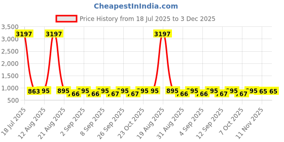 myntra.com KALINI Geometric Printed V-Neck Straight Kurta with Trousers kalini Price History Graph from 18 Jul 2025 to 2 Dec 2025