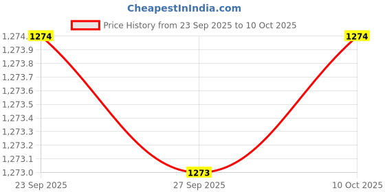 myntra.com KALINI Geometric Printed Zari Banarasi Saree kalini Price History Graph from 23 Sep 2025 to 10 Oct 2025