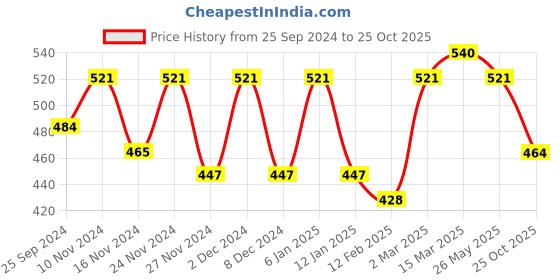 myntra.com KALINI Geometric Printed Zari Brasso Saree kalini Price History Graph from 25 Sep 2024 to 25 Oct 2025