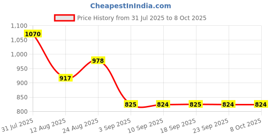 myntra.com KALINI Geometric Printed Zari Patola Saree kalini Price History Graph from 31 Jul 2025 to 8 Oct 2025