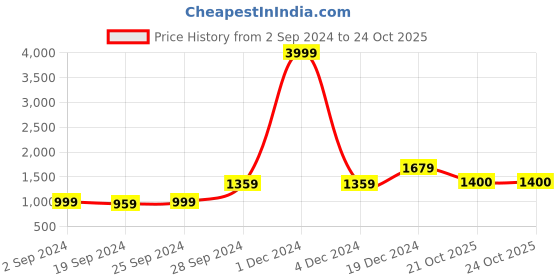 myntra.com KALINI Geometric Printed Zari Pure Cotton Saree kalini Price History Graph from 2 Sep 2024 to 21 Oct 2025