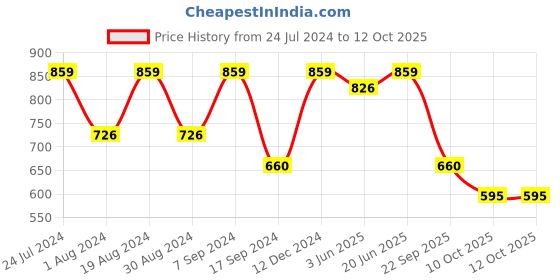 myntra.com KALINI Geometric Printed Zari Saree kalini Price History Graph from 24 Jul 2024 to 12 Oct 2025