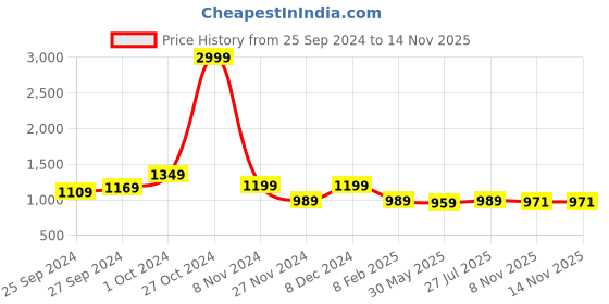 myntra.com KALINI Geometric Printed Zari Saree kalini Price History Graph from 25 Sep 2024 to 13 Nov 2025