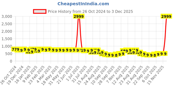 myntra.com KALINI Geometric Printed Zari Saree kalini Price History Graph from 26 Oct 2024 to 3 Dec 2025