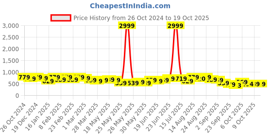 myntra.com KALINI Geometric Printed Zari Saree kalini Price History Graph from 26 Oct 2024 to 17 Oct 2025