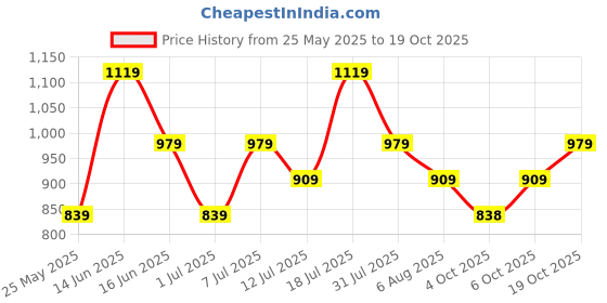 myntra.com KALINI Geometric Printed Zari Saree kalini Price History Graph from 25 May 2025 to 6 Oct 2025