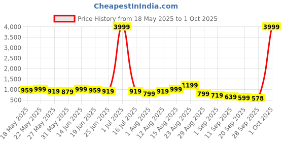 myntra.com KALINI Geometric Printed Zari Saree kalini Price History Graph from 18 May 2025 to 1 Oct 2025