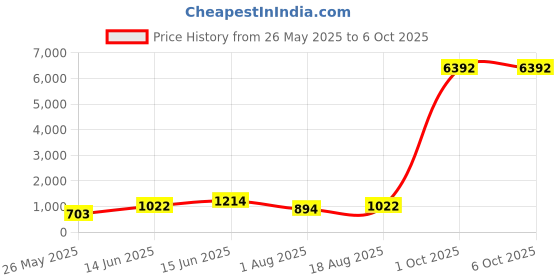 myntra.com KALINI Geometric Printed Zari Saree kalini Price History Graph from 26 May 2025 to 5 Oct 2025