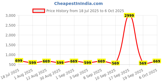 myntra.com KALINI Geometric Printed Zari Saree kalini Price History Graph from 18 Jul 2025 to 6 Oct 2025