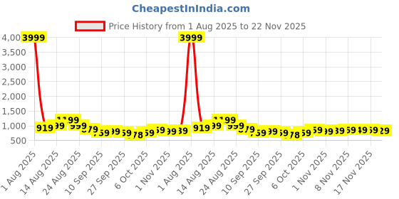 myntra.com KALINI Geometric Printed Zari Saree kalini Price History Graph from 1 Aug 2025 to 22 Nov 2025