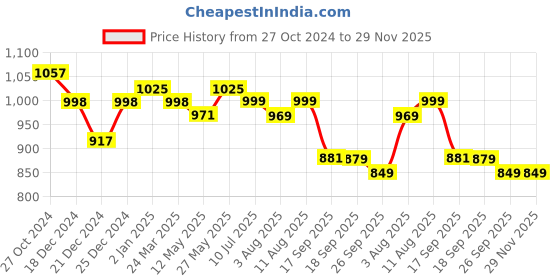 myntra.com KALINI Geometric Round Neck Kurta kalini Price History Graph from 27 Oct 2024 to 29 Nov 2025