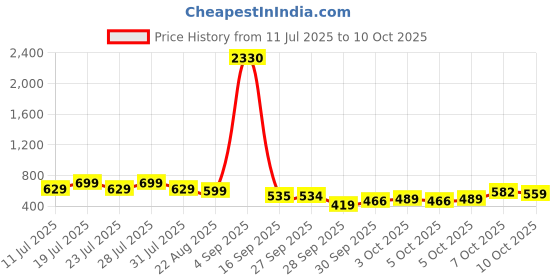 myntra.com KALINI Geometric Saree With Blouse Piece kalini Price History Graph from 11 Jul 2025 to 10 Oct 2025