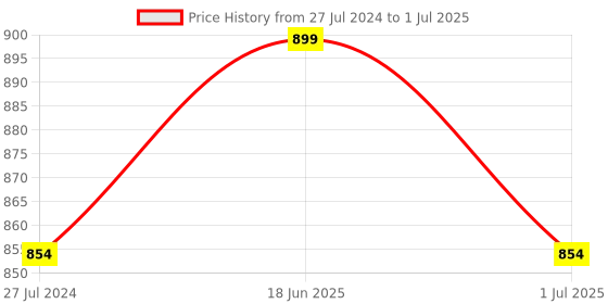 myntra.com KALINI Geometric Self Design Georgette A-Line Kurta kalini Price History Graph from 27 Jul 2024 to 1 Jul 2025