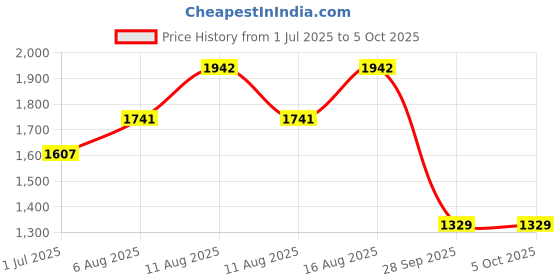 myntra.com KALINI Geometric Sequence Chanderi Cotton Straight Notch-Neck Kurta With Trouser & Dupatta kalini Price History Graph from 1 Jul 2025 to 4 Oct 2025