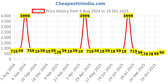 myntra.com KALINI Geometric Solid Saree kalini Price History Graph from 5 Aug 2024 to 19 Oct 2025