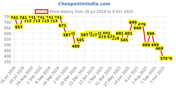 myntra.com KALINI Geometric Striped Flutter Sleeve Top kalini Price History Graph from 26 Jul 2024 to 9 Oct 2025