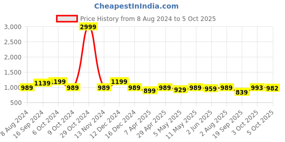 myntra.com KALINI Geometric Woven Design Banarasi Saree kalini Price History Graph from 8 Aug 2024 to 4 Oct 2025
