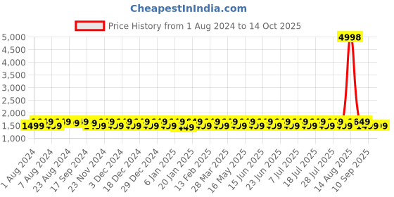 myntra.com KALINI Geometric Woven Design Beads and Stones Unstitched Dress Material kalini Price History Graph from 1 Aug 2024 to 14 Oct 2025