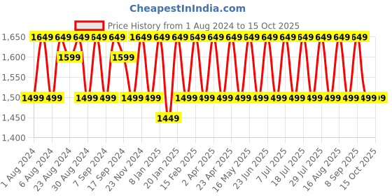 myntra.com KALINI Geometric Woven Design Beads and Stones Unstitched Dress Material kalini Price History Graph from 1 Aug 2024 to 14 Oct 2025