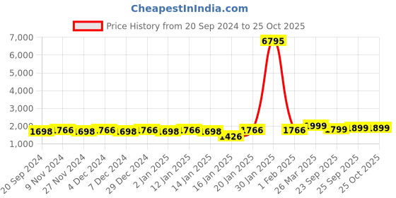 myntra.com KALINI Geometric Woven Design Beads and Stones Unstitched Dress Material kalini Price History Graph from 20 Sep 2024 to 24 Oct 2025
