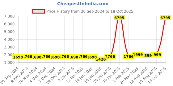 myntra.com KALINI Geometric Woven Design Beads and Stones Unstitched Dress Material kalini Price History Graph from 20 Sep 2024 to 18 Oct 2025