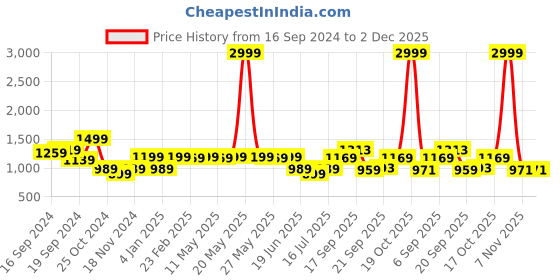 myntra.com KALINI Geometric Woven Design Cotton Silk Banarasi Saree kalini Price History Graph from 16 Sep 2024 to 1 Dec 2025