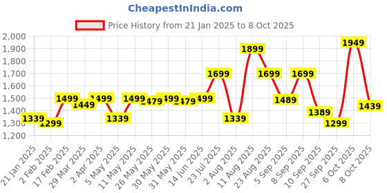 myntra.com KALINI Geometric Woven Design Gotta Patti Kurta With Trousers & Dupatta kalini Price History Graph from 21 Jan 2025 to 6 Oct 2025